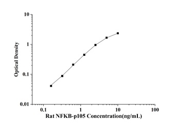 Rat NFKB-p105(Nuclear factor NF-kappa-B p105 subunit) ELISA Kit