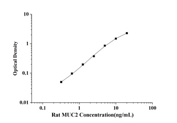 Rat MUC2(Mucin 2) ELISA Kit