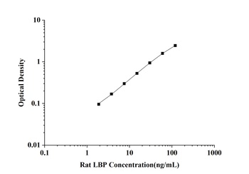 Rat LBP(Lipopolysaccharide Binding Protein) ELISA Kit