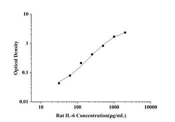 Rat Interleukin 6 (IL-6) ELISA Kit