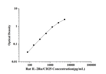 Rat IL-2Rα/CD25(Interleukin-2 Receptor alpha chain) ELISA Kit
