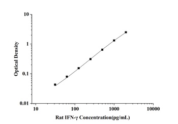 Rat IFN-γ(Interferon Gamma) ELISA Kit