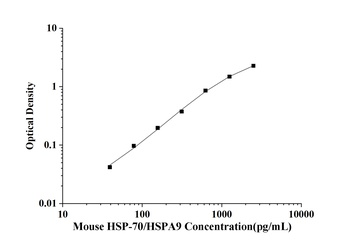 Rat HSP-70/HSPA9(Heat Shock Protein 70) ELISA Kit