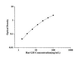 Rat GH(Growth Hormone) ELISA Kit