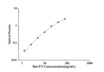 Rat FN(Fibronectin) ELISA Kit