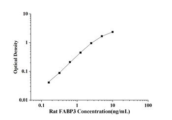 Rat FABP3(Fatty Acid Binding Protein 3, Muscle and Heart) ELISA Kit