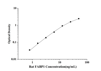 Rat FABP1(Fatty Acid Binding Protein 1, Liver) ELISA Kit