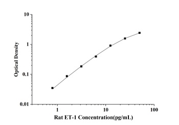 Rat ET-1(Endothelin 1) ELISA Kit