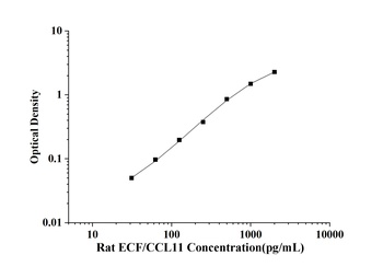 Rat ECF/CCL11(Eosinophil Chemotactic Factor) ELISA Kit