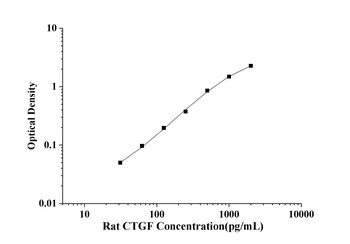 Rat CTGF(Connective Tissue Growth Factor) ELISA Kit