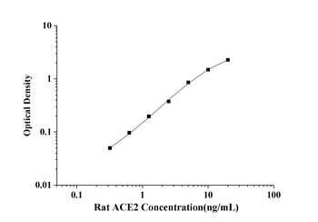 Rat ACE2(Angiotensin Ⅰ Converting Enzyme 2) ELISA Kit