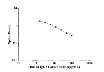 Human Immunoglobulin G2 (IgG2) ELISA Kit