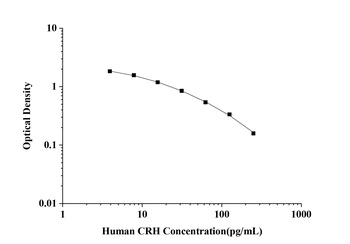 Human CRH(Corticotropin Releasing Hormone) ELISA Kit