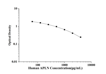 Human APLN(Apelin) ELISA Kit