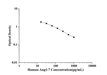 Human Ang1-7(Angiotensin 1-7) ELISA Kit