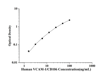 Human Vascular Cell Adhesion Molecule 1 (VCAM-1/CD106) ELISA Kit