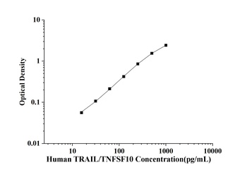 Human TRAIL/TNFSF10(Tumor Necrosis Factor Related Apoptosis Inducing Ligand) ELISA Kit