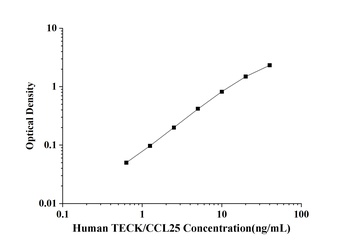 Human Thymus Expressed Chemokine (TECK/CCL25) ELISA Kit
