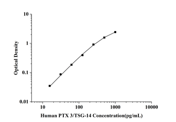 Human Pentraxin 3 (PTX 3/TSG-14) ELISA Kit