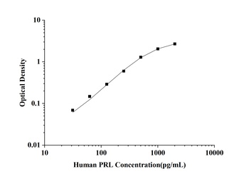 Human PRL(Prolactin) ELISA Kit