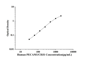 Human Platelet/Endothelial Cell Adhesion Molecule 1 (PECAM1/CD31) ELISA Kit