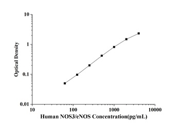 Human Nitric Oxide Synthase 3, Endothelial (NOS3/eNOS) ELISA Kit