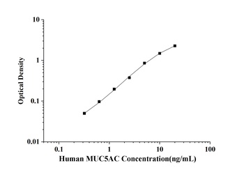 Human MUC5AC(Mucin 5 Subtype AC) ELISA Kit