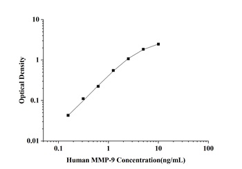 Human MMP-9(Matrix Metalloproteinase 9) ELISA Kit