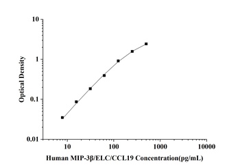Human MIP-3β/ELC/CCL19(Macrophage Inflammatory Protein 3β) ELISA Kit