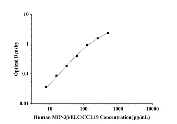 Human Macrophage Inflammatory Protein 3β (MIP-3β/ELC/CCL19) ELISA Kit