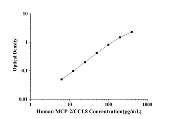 Human MCP-2/CCL8(Monocyte Chemotactic Protein 2) ELISA Kit