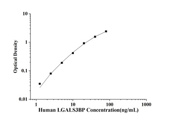 Human LGALS3BP(Lectin Galactoside Binding, Soluble 3 Binding Protein) ELISA Kit