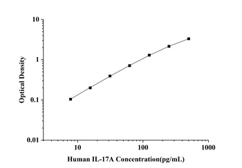 Human IL-17A(Interleukin 17A) ELISA Kit