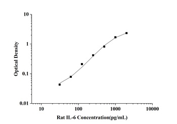 Human Interleukin 10 (IL-10) ELISA Kit