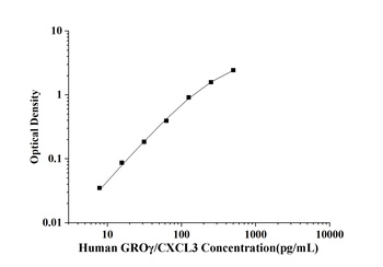 Human Growth Regulated Oncogene Gamma (GROγ/CXCL3) ELISA Kit