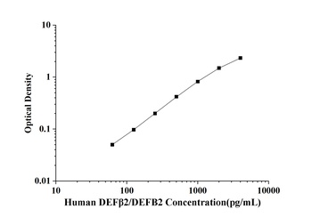 Human DEFβ2/DEFB2(Defensin Beta 2) ELISA Kit