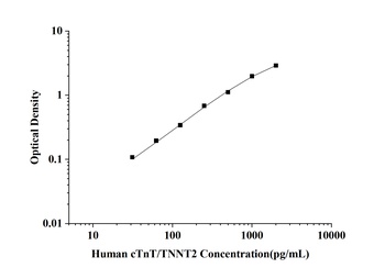 Human cTnT/TNNT2(Troponin T Type 2, Cardiac) ELISA Kit