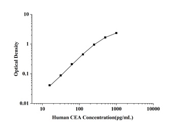 Human Carcinoembryonic Antigen (CEA) ELISA Kit