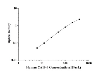 Human CA19-9(Carbohydrate antigen19-9) ELISA Kit