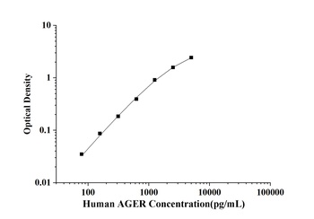 Human AGER(Total Advanced Glycosylation End Product Specific Receptor) ELISA Kit