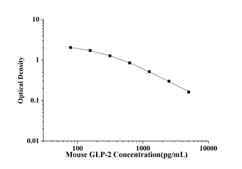 Mouse GLP-2(Glucagon Like Peptide 2) ELISA Kit