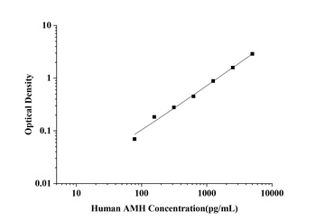 Mouse Anti-Mullerian Hormone (AMH) ELISA Kit