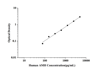 Mouse AMH(Anti-Mullerian Hormone) ELISA Kit