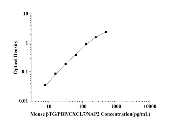 Mouse βTG/PBP/CXCL7/NAP2(Thromboglobulin, Beta) ELISA Kit