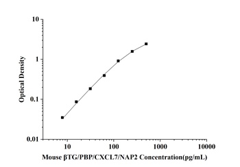 Mouse Thromboglobulin, Beta (βTG/PBP/CXCL7/NAP2) ELISA Kit