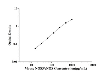 Mouse NOS3/eNOS(Nitric Oxide Synthase 3, Endothelial) ELISA Kit