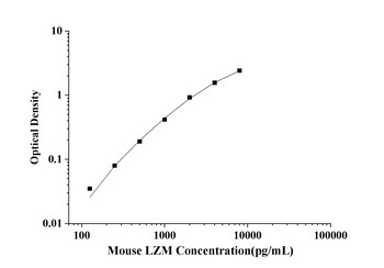 Mouse LZM(Lysozyme) ELISA Kit