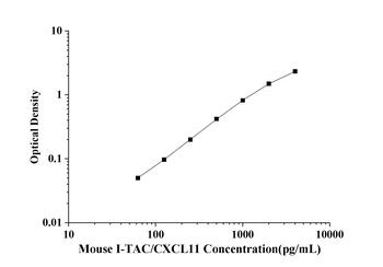 Mouse I-TAC/CXCL11(Interferon Inducible T-Cell Alpha Chemoattractant) ELISA Kit