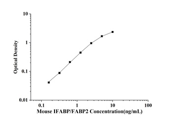 Mouse IFABP/FABP2(Intestinal Fatty Acid Binding Protein) ELISA Kit