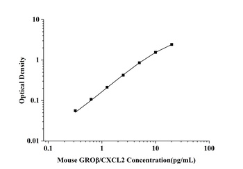 Mouse Growth Regulated Oncogene Beta (GROβ/CXCL2) ELISA Kit